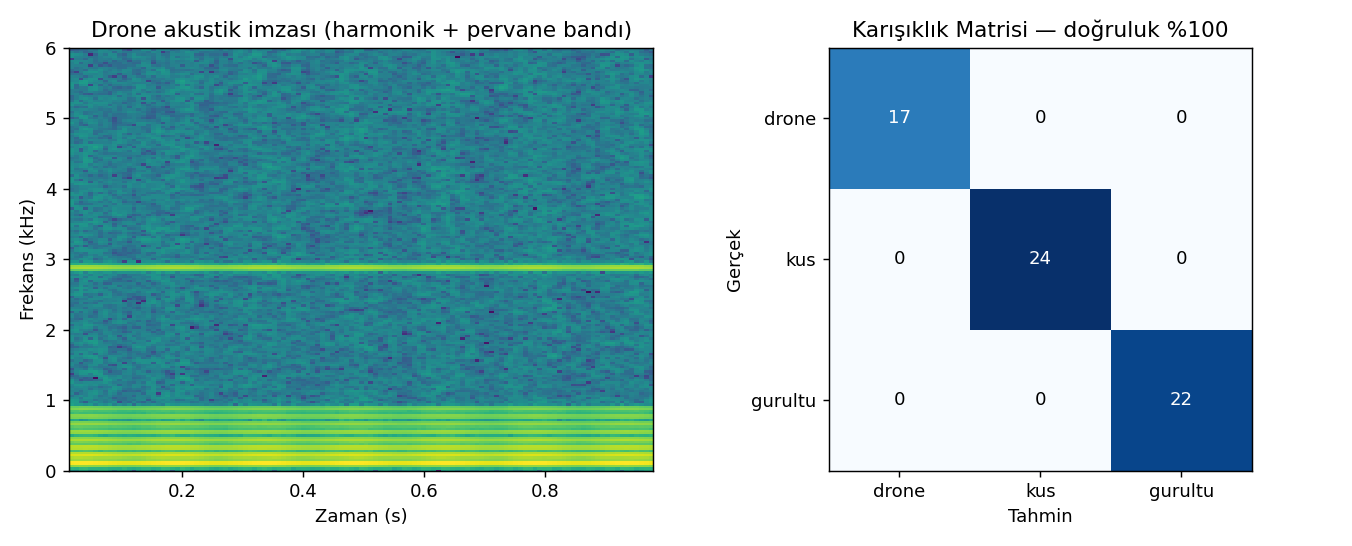 Akustik spektrogram + karışıklık matrisi