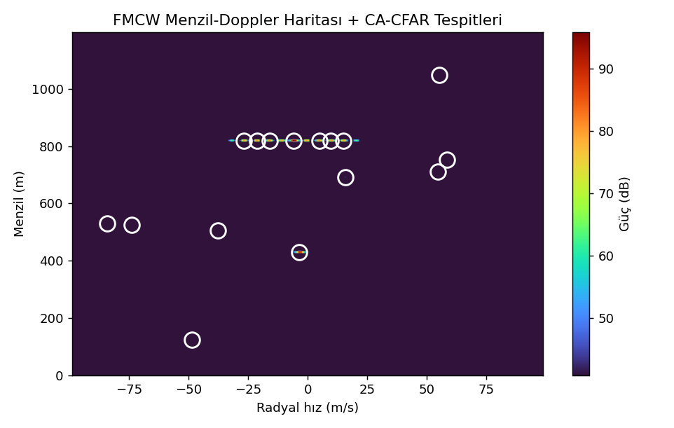 Menzil-Doppler haritası + CA-CFAR