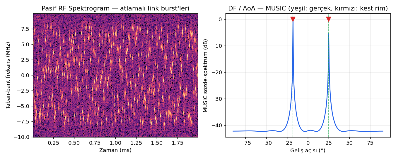 Pasif RF spektrogram + MUSIC AoA