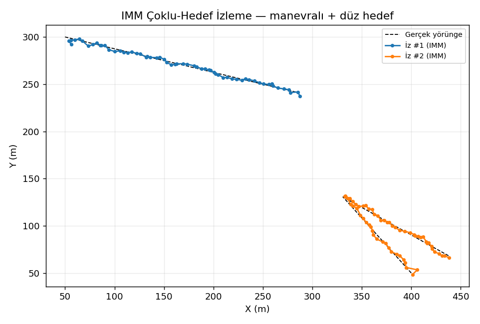 IMM çoklu-hedef izleme